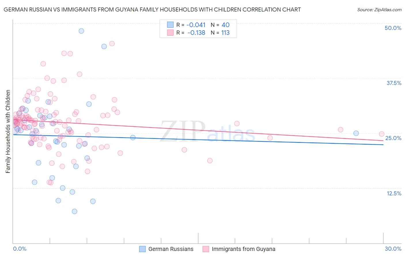 German Russian vs Immigrants from Guyana Family Households with Children