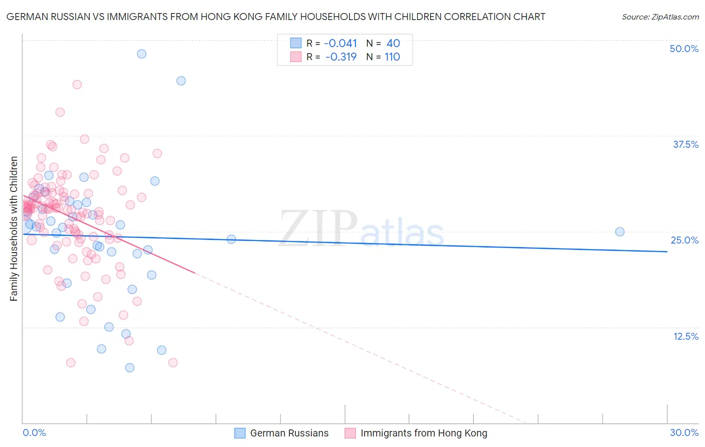 German Russian vs Immigrants from Hong Kong Family Households with Children