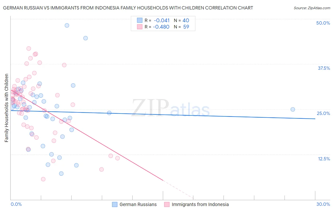 German Russian vs Immigrants from Indonesia Family Households with Children