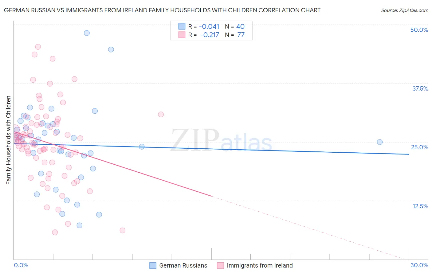 German Russian vs Immigrants from Ireland Family Households with Children