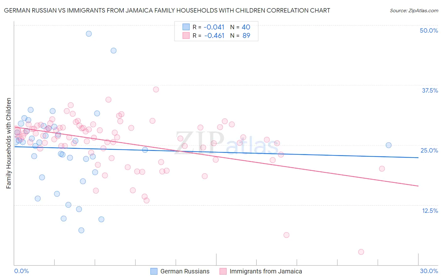 German Russian vs Immigrants from Jamaica Family Households with Children