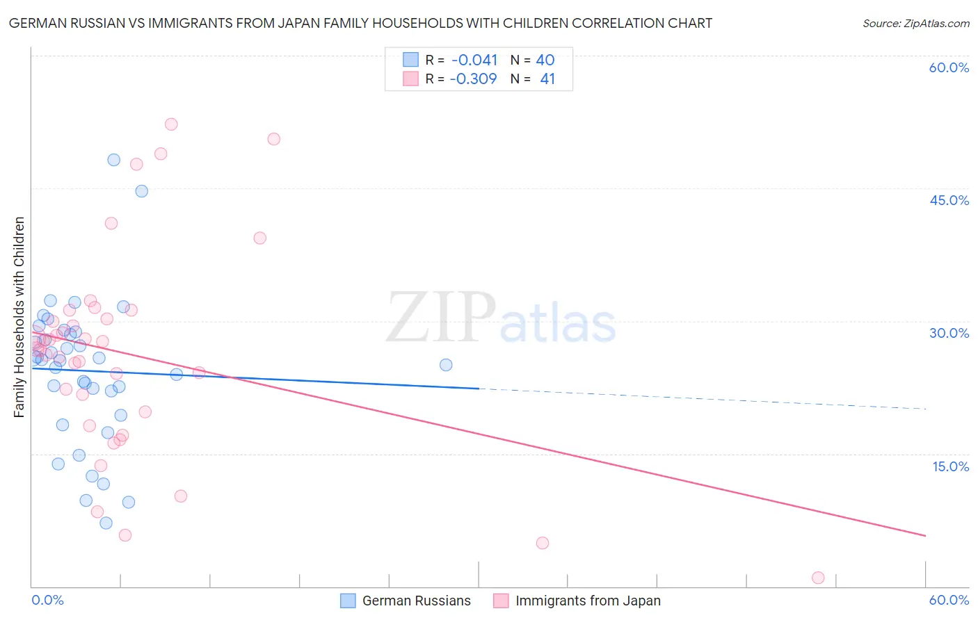 German Russian vs Immigrants from Japan Family Households with Children