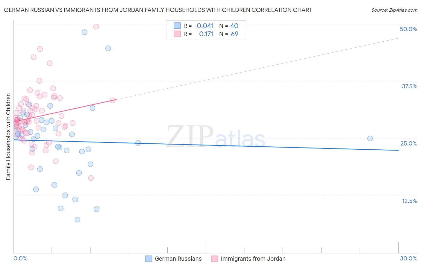 German Russian vs Immigrants from Jordan Family Households with Children