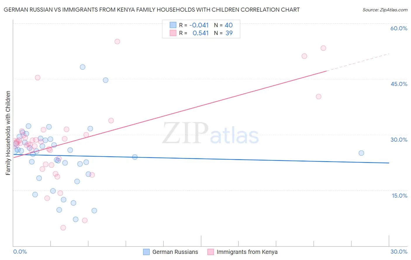 German Russian vs Immigrants from Kenya Family Households with Children