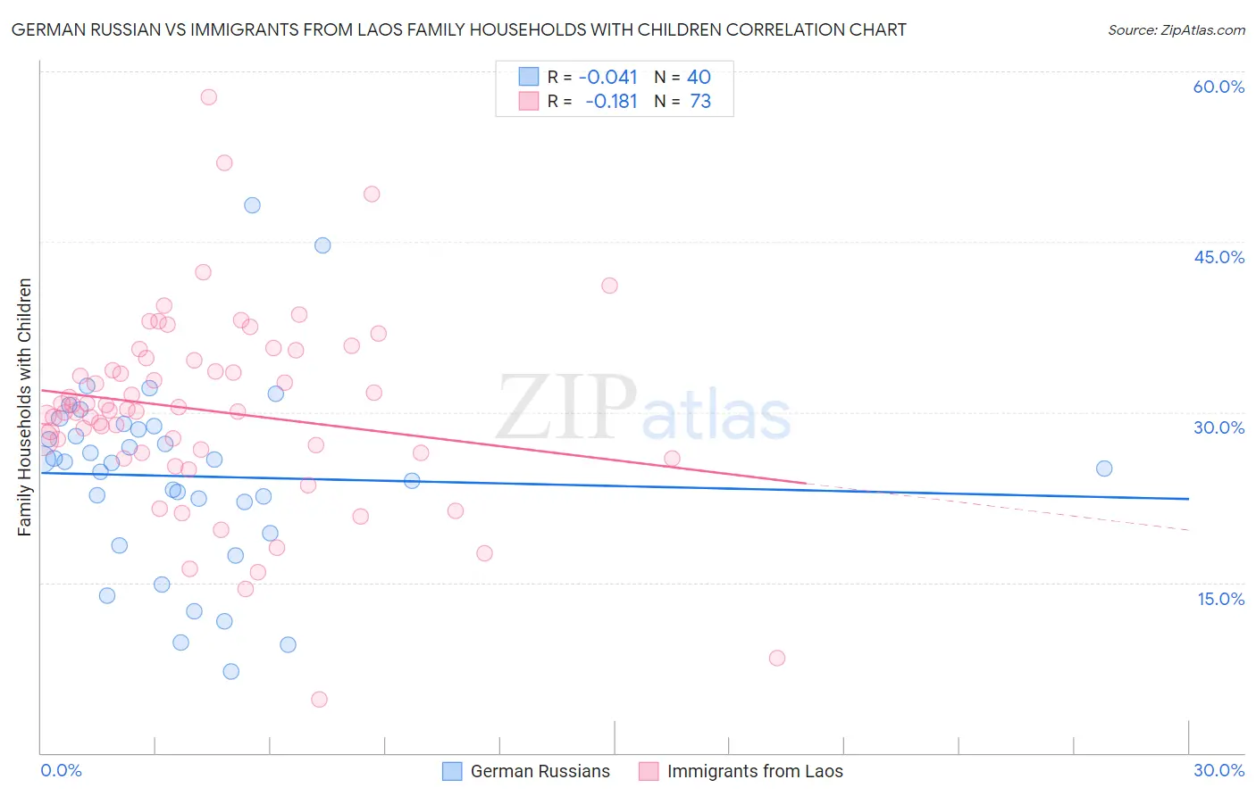 German Russian vs Immigrants from Laos Family Households with Children