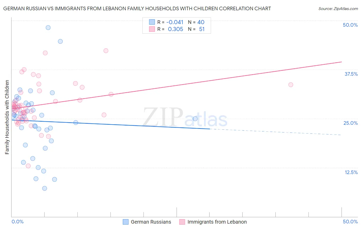 German Russian vs Immigrants from Lebanon Family Households with Children