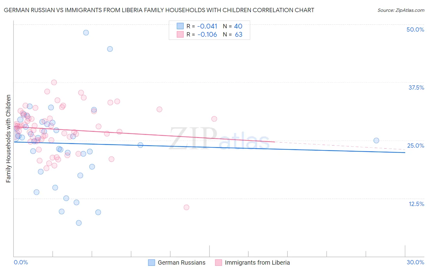 German Russian vs Immigrants from Liberia Family Households with Children