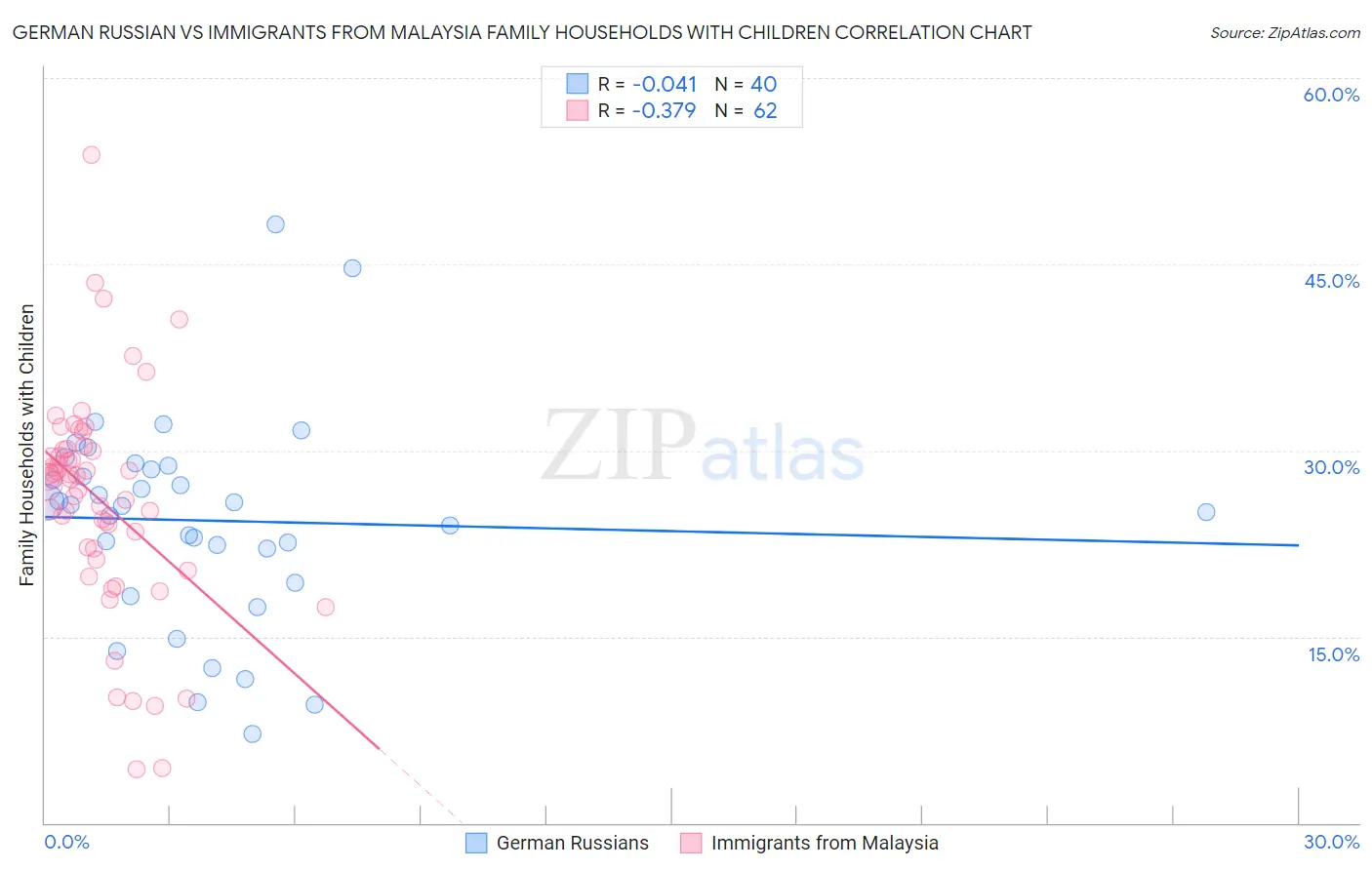 German Russian vs Immigrants from Malaysia Family Households with Children