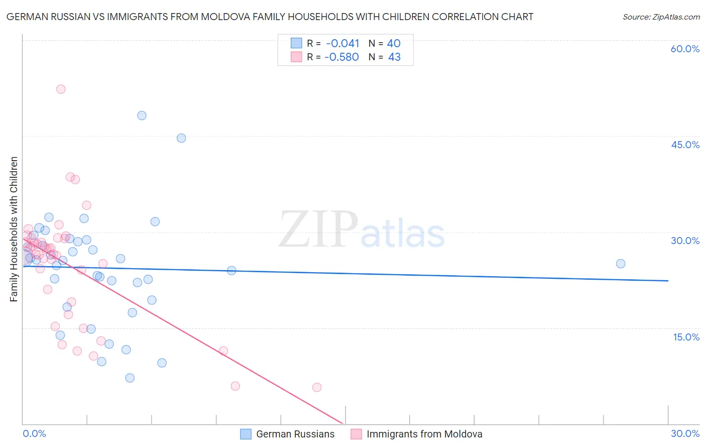 German Russian vs Immigrants from Moldova Family Households with Children