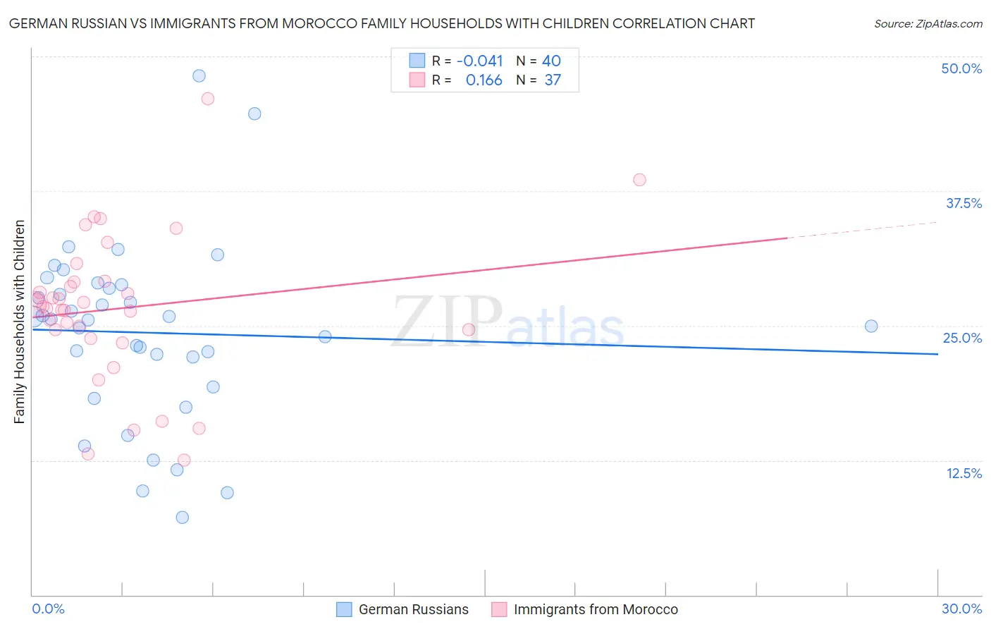 German Russian vs Immigrants from Morocco Family Households with Children