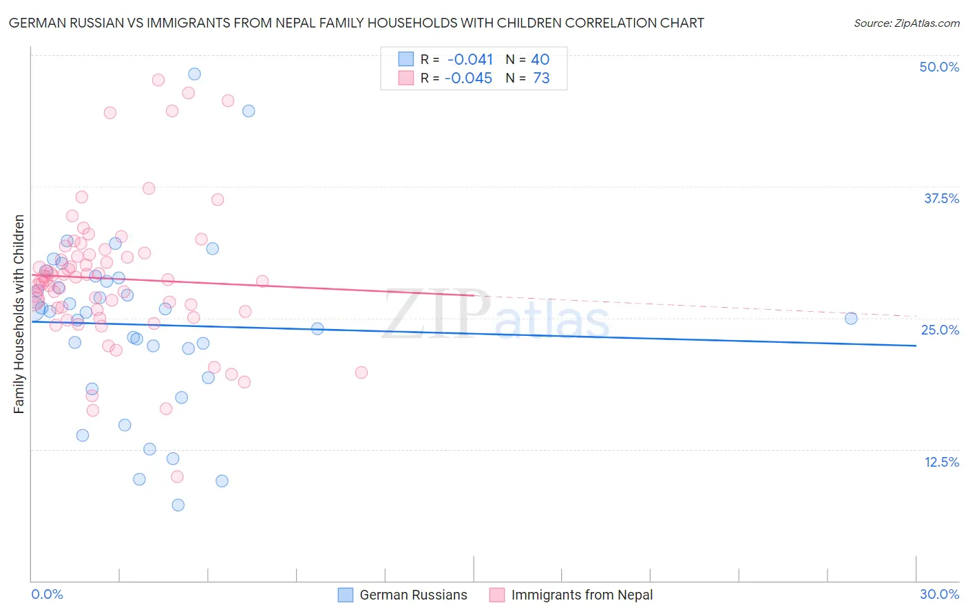 German Russian vs Immigrants from Nepal Family Households with Children