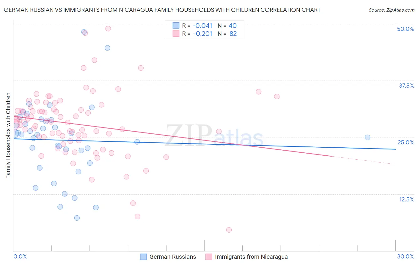 German Russian vs Immigrants from Nicaragua Family Households with Children