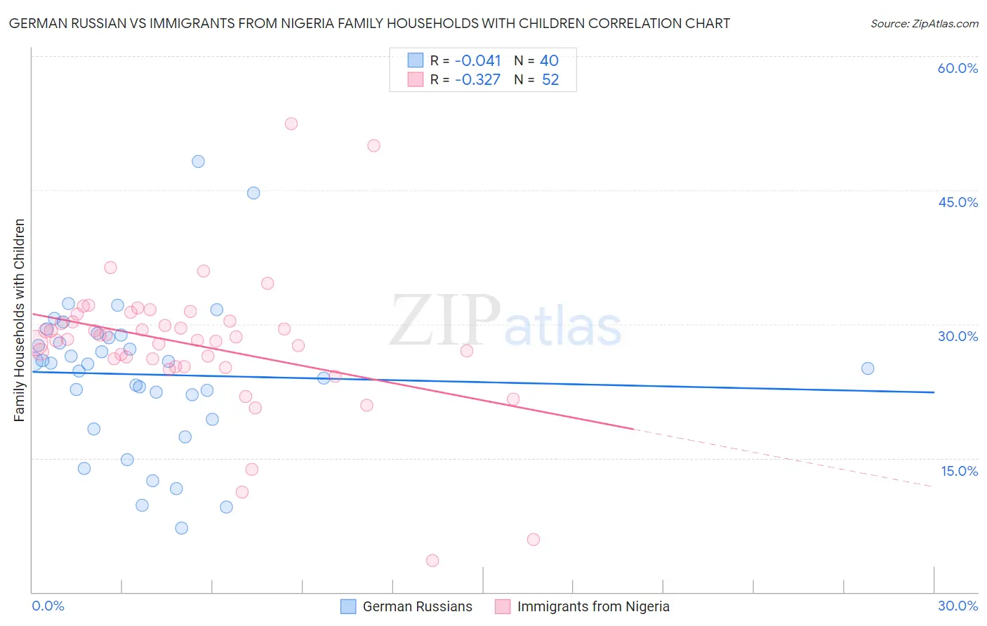 German Russian vs Immigrants from Nigeria Family Households with Children