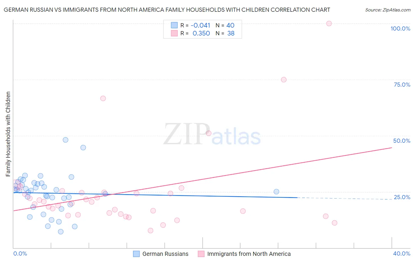 German Russian vs Immigrants from North America Family Households with Children