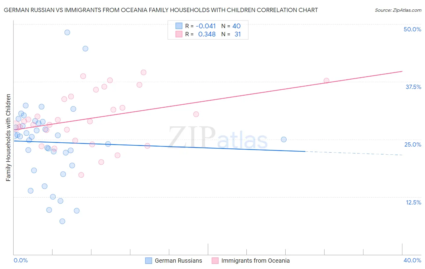 German Russian vs Immigrants from Oceania Family Households with Children
