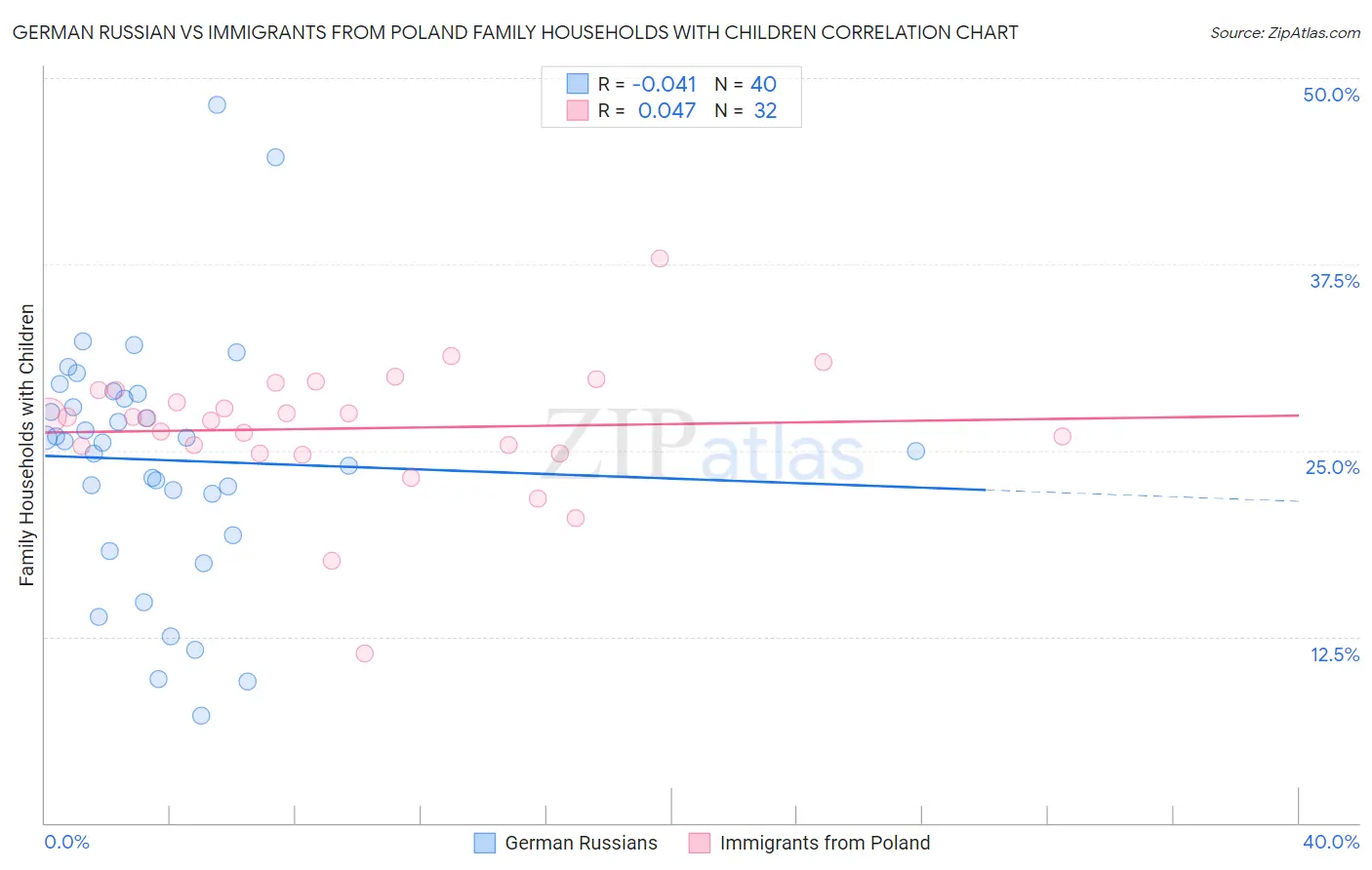 German Russian vs Immigrants from Poland Family Households with Children
