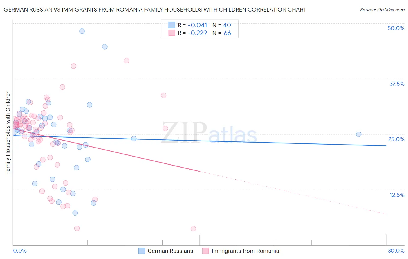 German Russian vs Immigrants from Romania Family Households with Children