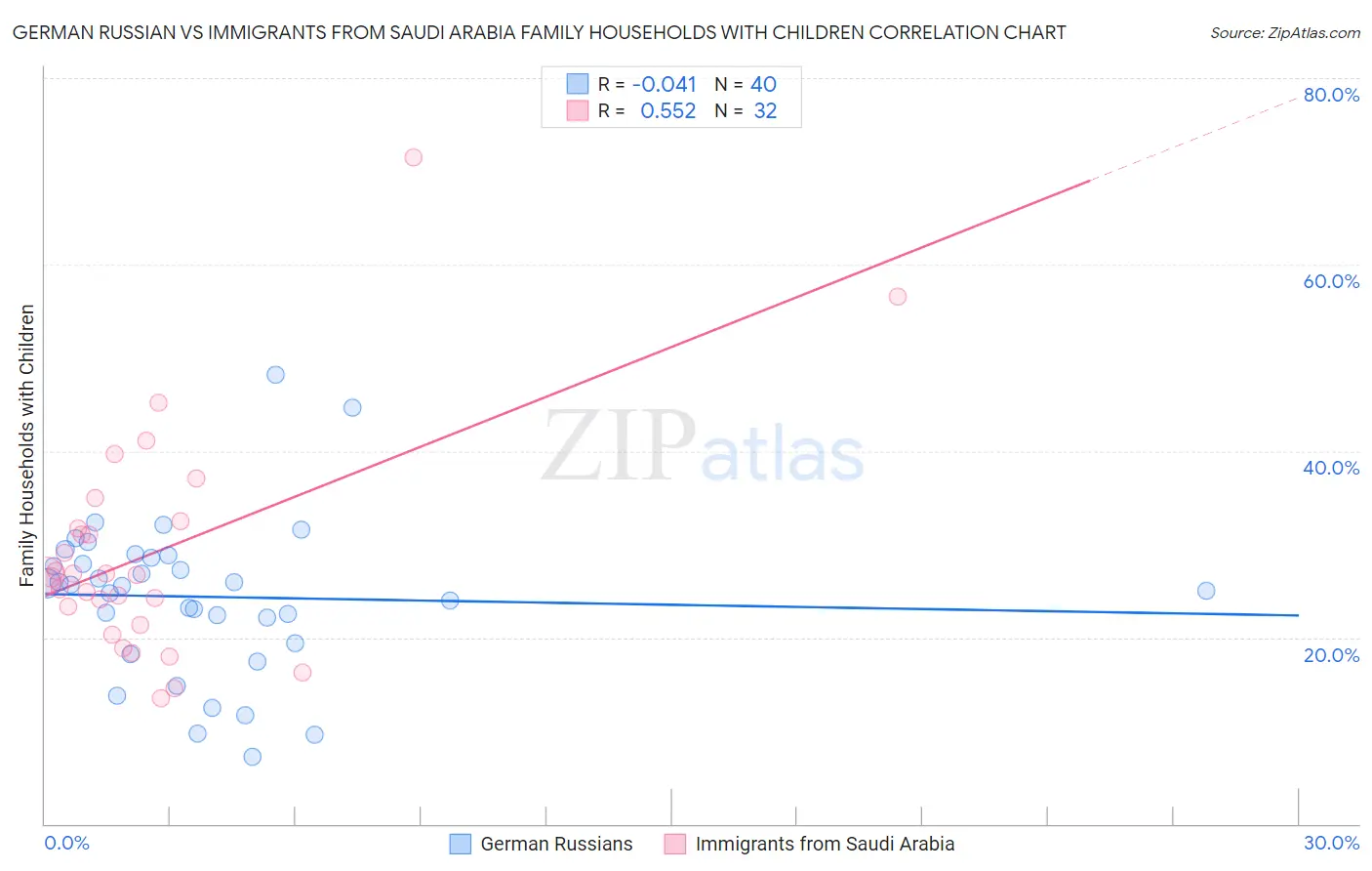 German Russian vs Immigrants from Saudi Arabia Family Households with Children