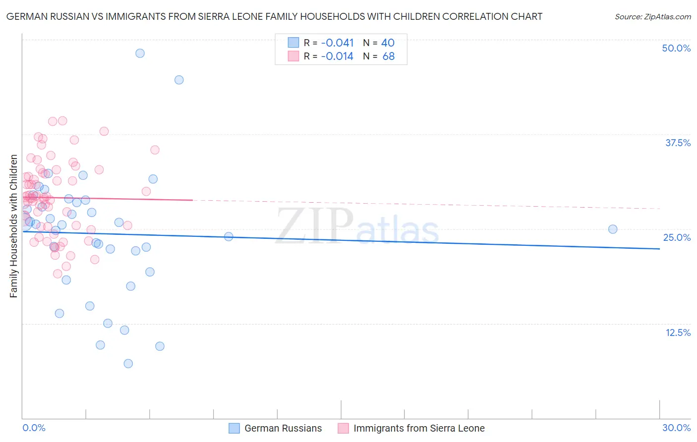 German Russian vs Immigrants from Sierra Leone Family Households with Children