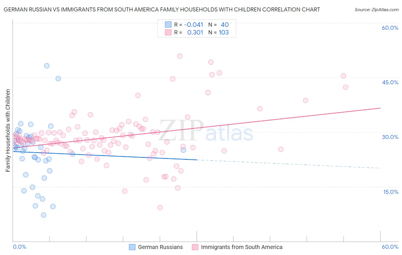 German Russian vs Immigrants from South America Family Households with Children