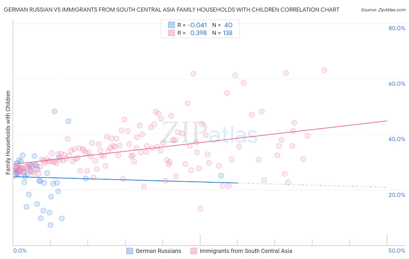 German Russian vs Immigrants from South Central Asia Family Households with Children