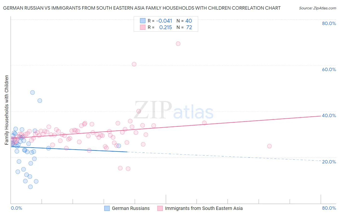 German Russian vs Immigrants from South Eastern Asia Family Households with Children