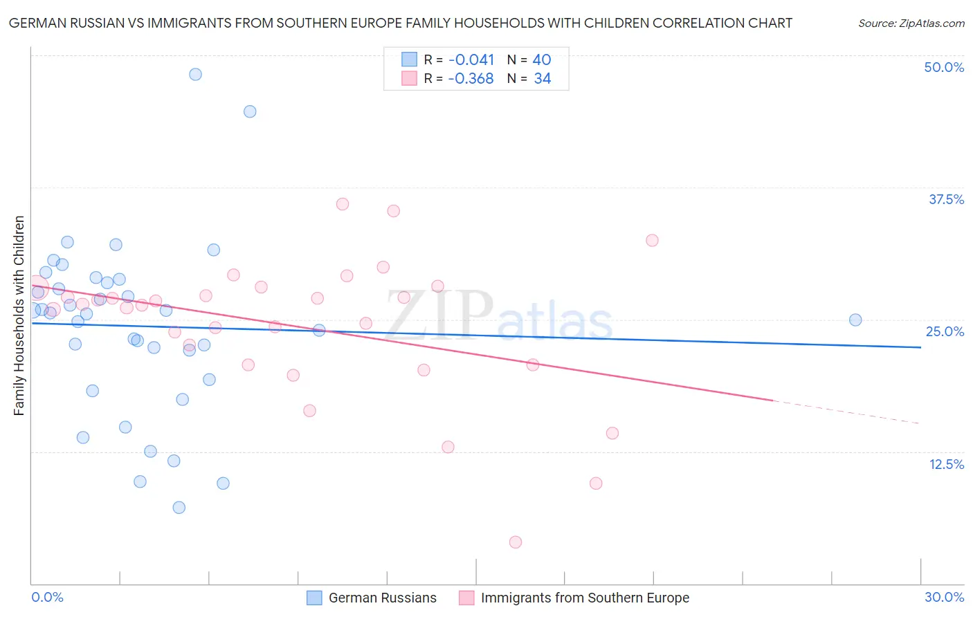 German Russian vs Immigrants from Southern Europe Family Households with Children
