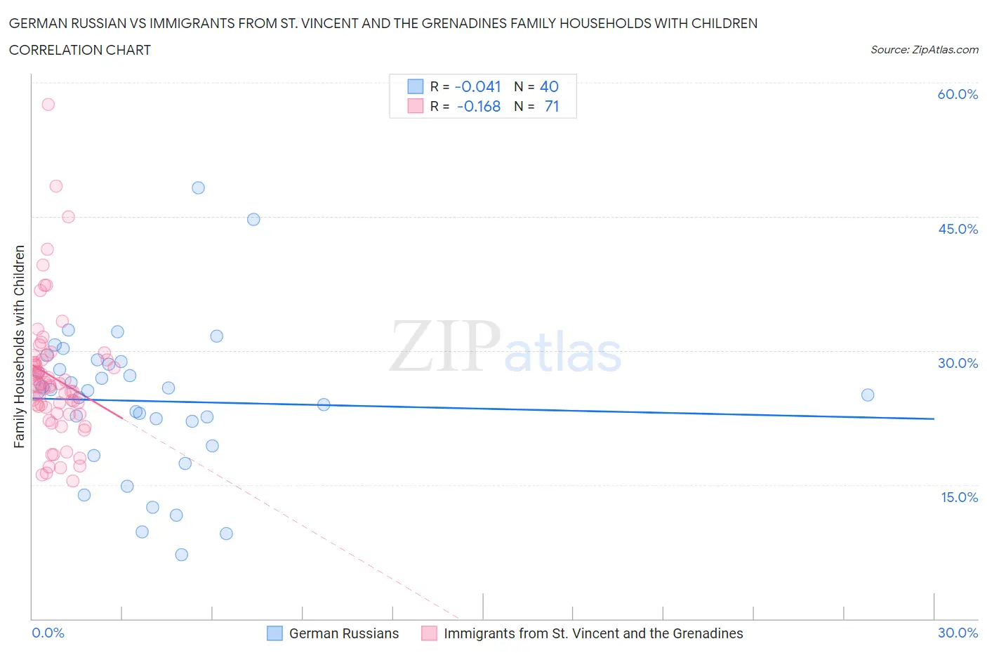 German Russian vs Immigrants from St. Vincent and the Grenadines Family Households with Children