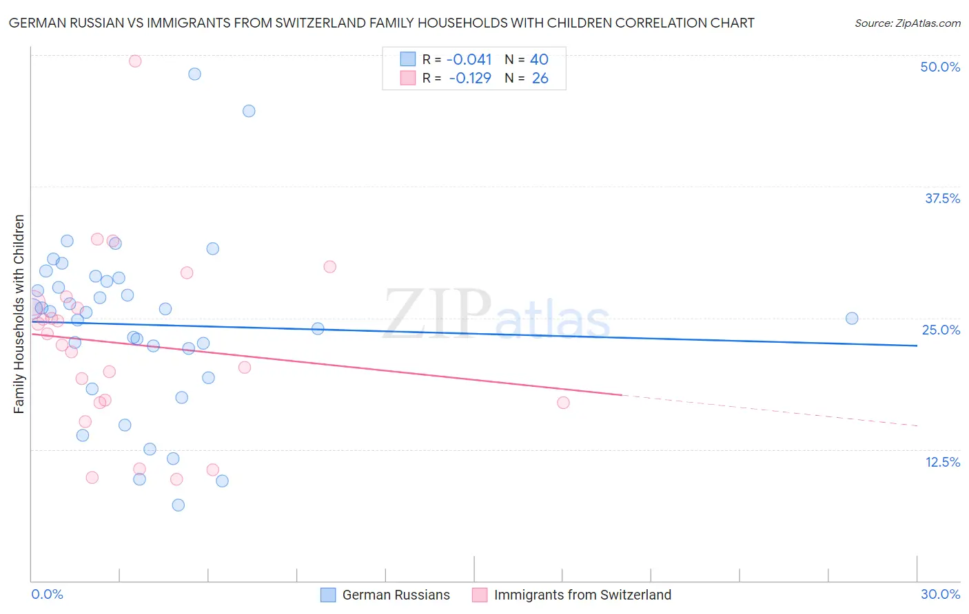 German Russian vs Immigrants from Switzerland Family Households with Children