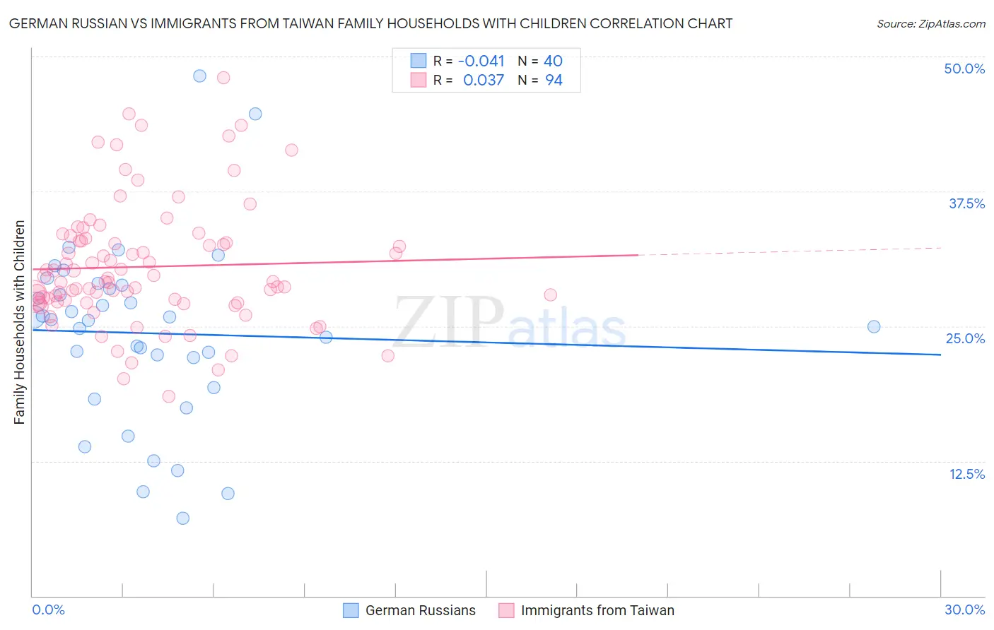 German Russian vs Immigrants from Taiwan Family Households with Children