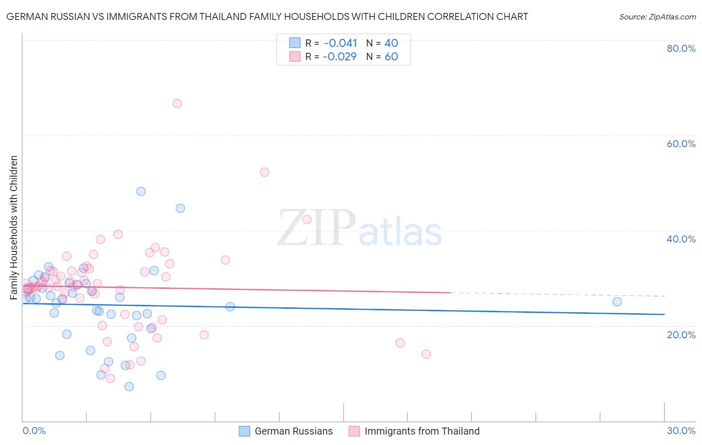 German Russian vs Immigrants from Thailand Family Households with Children