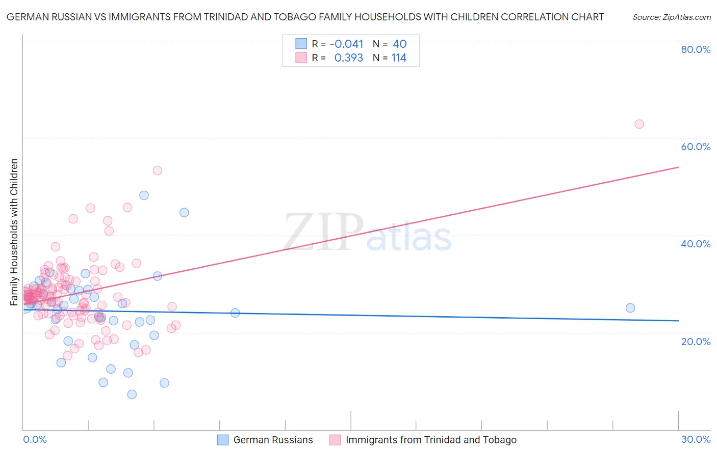 German Russian vs Immigrants from Trinidad and Tobago Family Households with Children