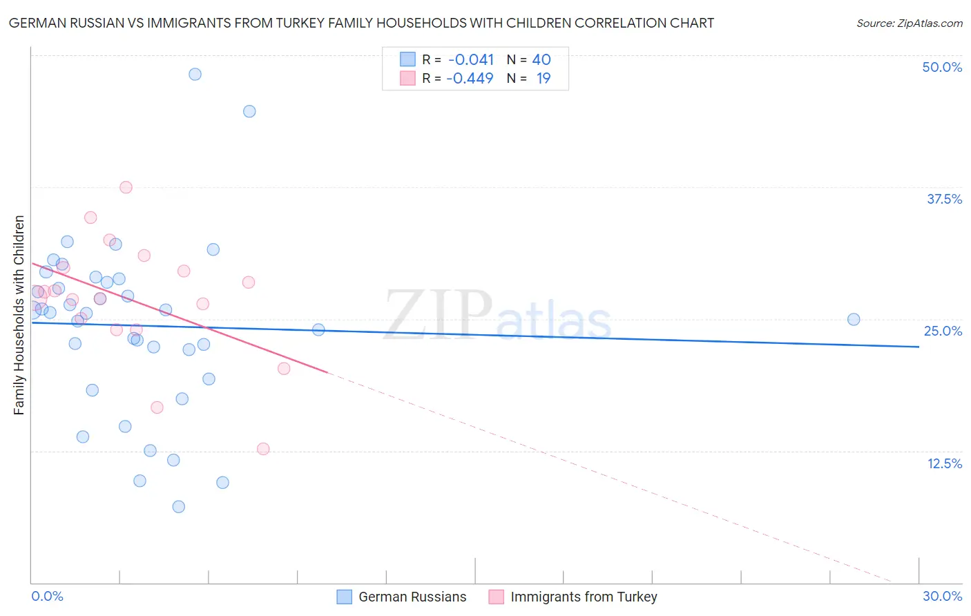 German Russian vs Immigrants from Turkey Family Households with Children