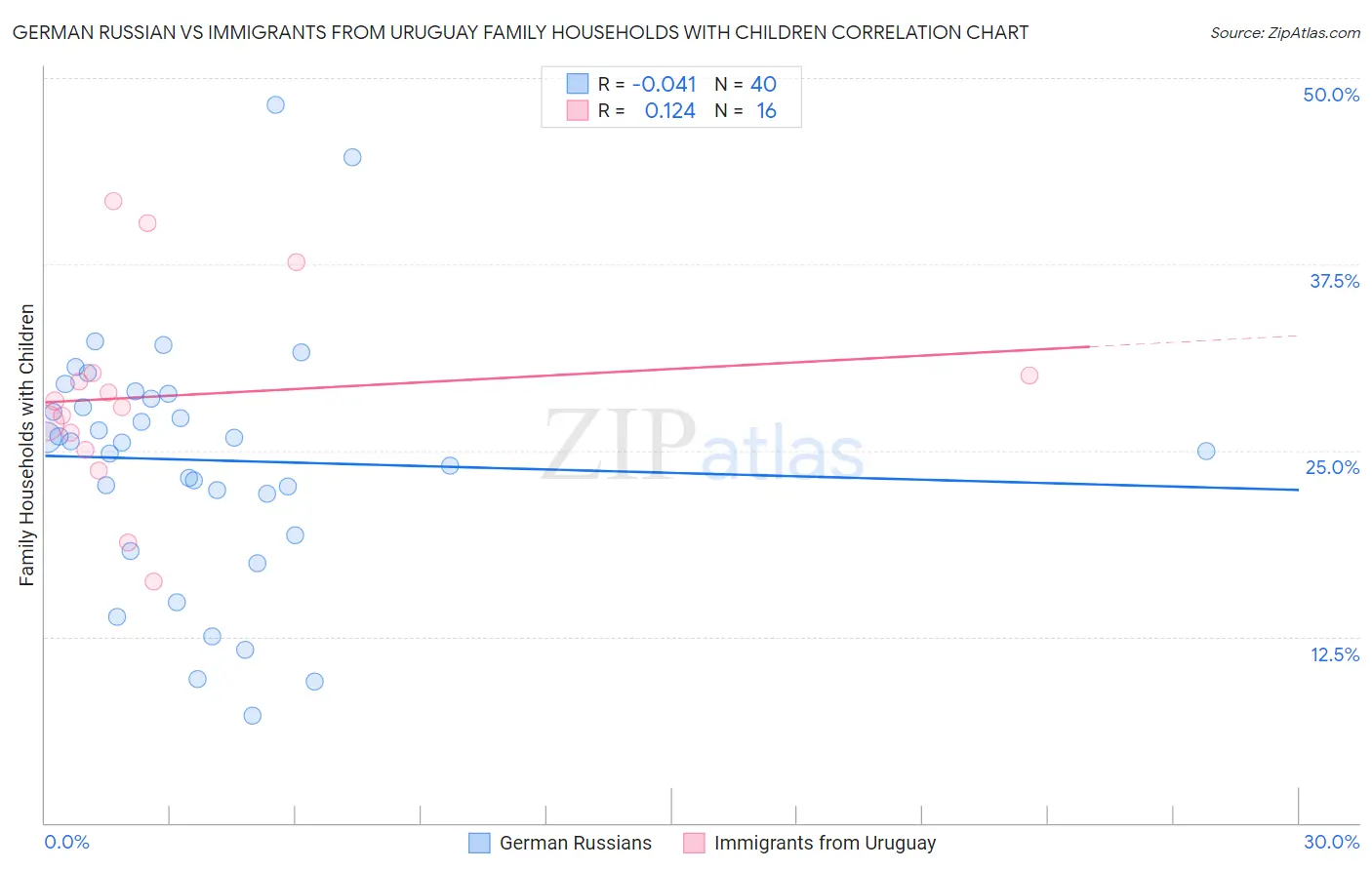 German Russian vs Immigrants from Uruguay Family Households with Children
