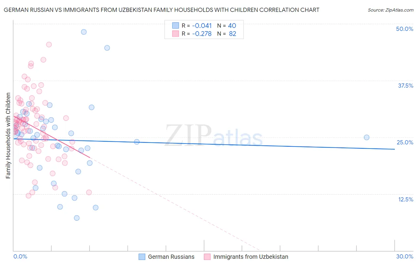 German Russian vs Immigrants from Uzbekistan Family Households with Children