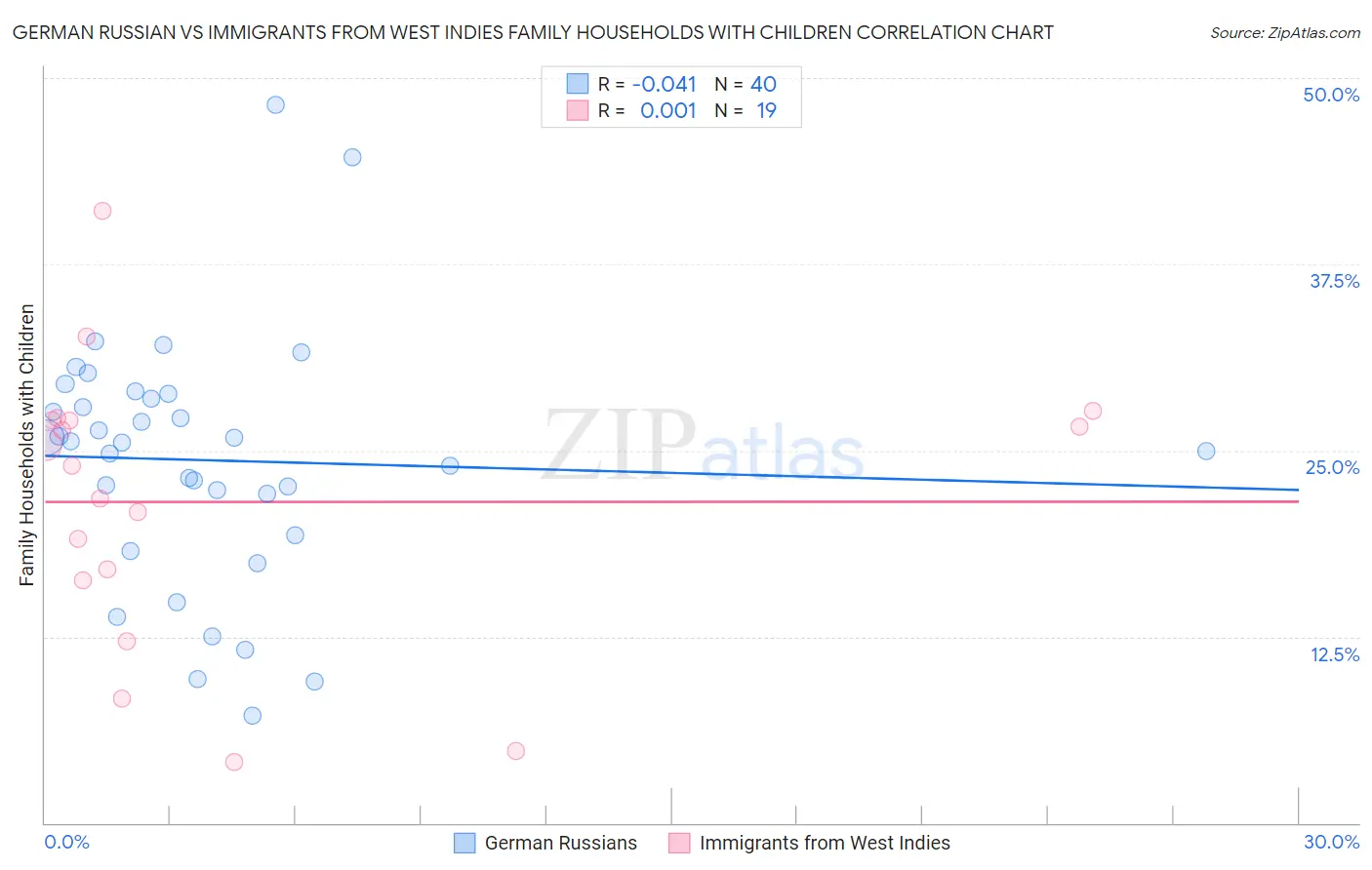 German Russian vs Immigrants from West Indies Family Households with Children