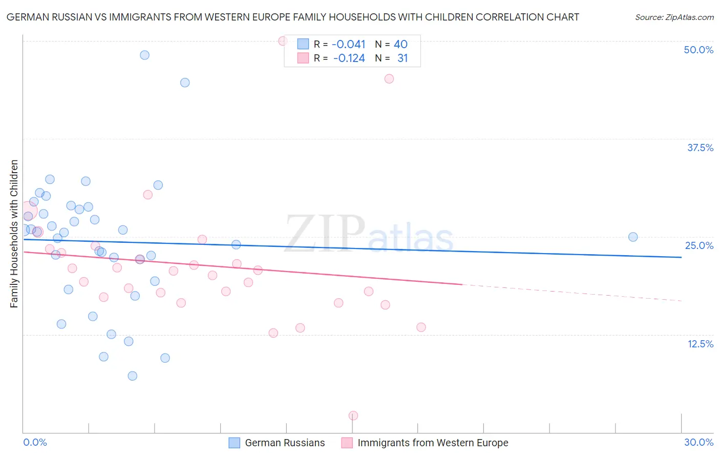 German Russian vs Immigrants from Western Europe Family Households with Children
