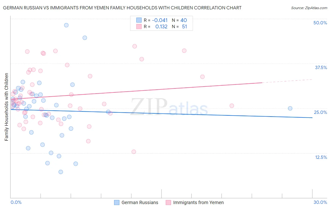 German Russian vs Immigrants from Yemen Family Households with Children