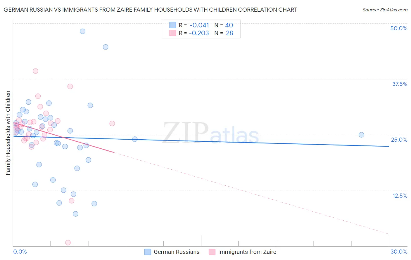 German Russian vs Immigrants from Zaire Family Households with Children