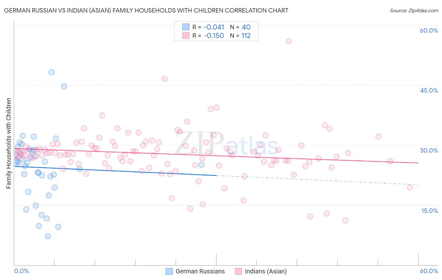 German Russian vs Indian (Asian) Family Households with Children