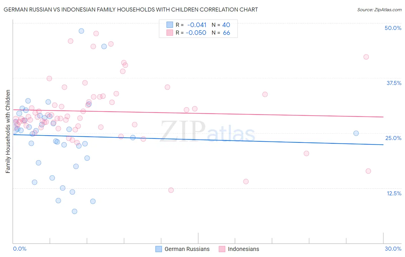 German Russian vs Indonesian Family Households with Children