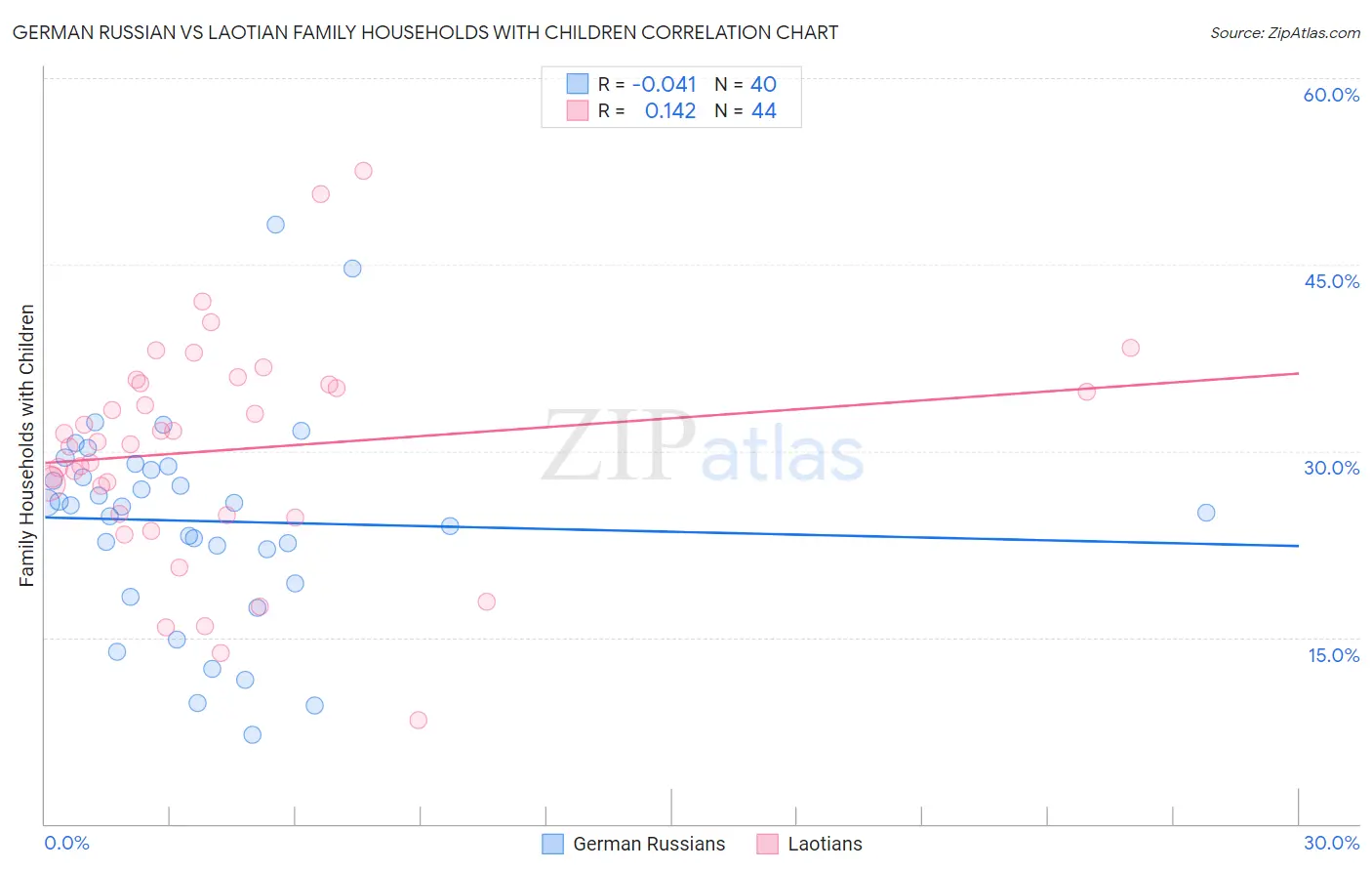 German Russian vs Laotian Family Households with Children
