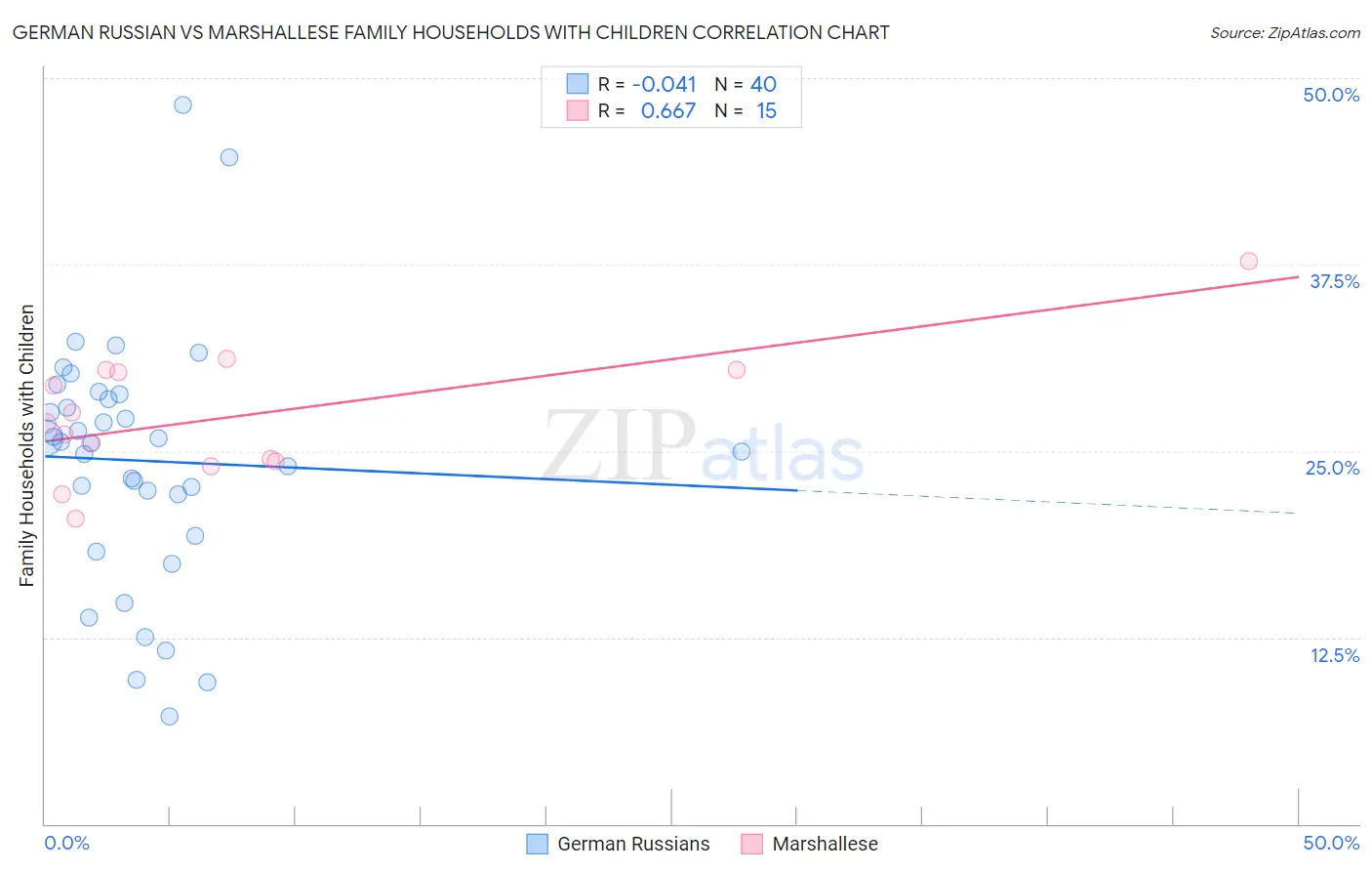 German Russian vs Marshallese Family Households with Children