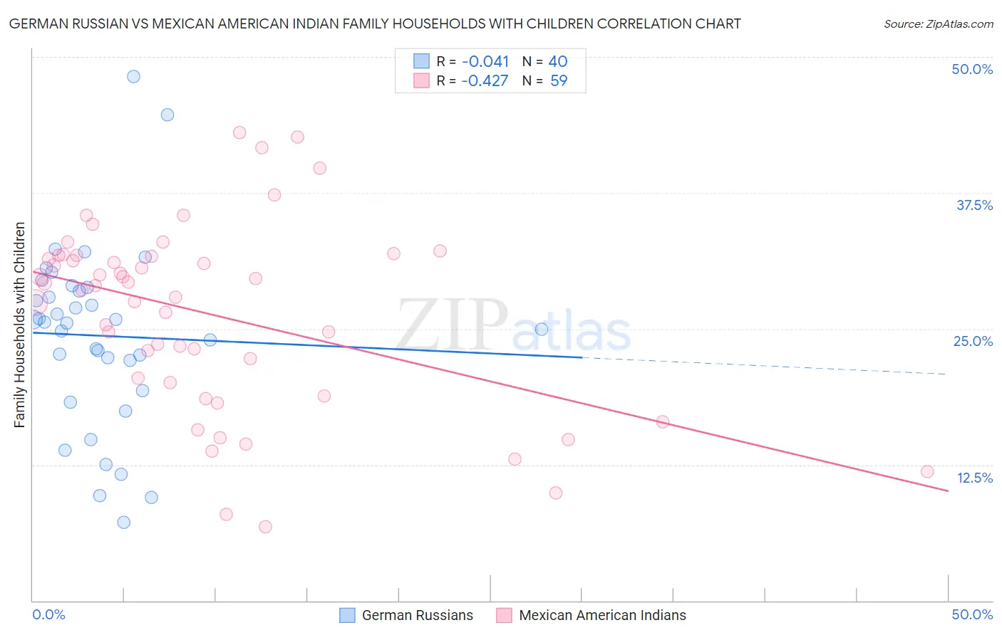 German Russian vs Mexican American Indian Family Households with Children