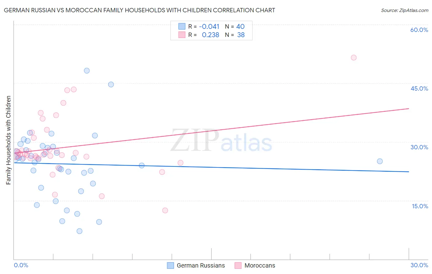 German Russian vs Moroccan Family Households with Children