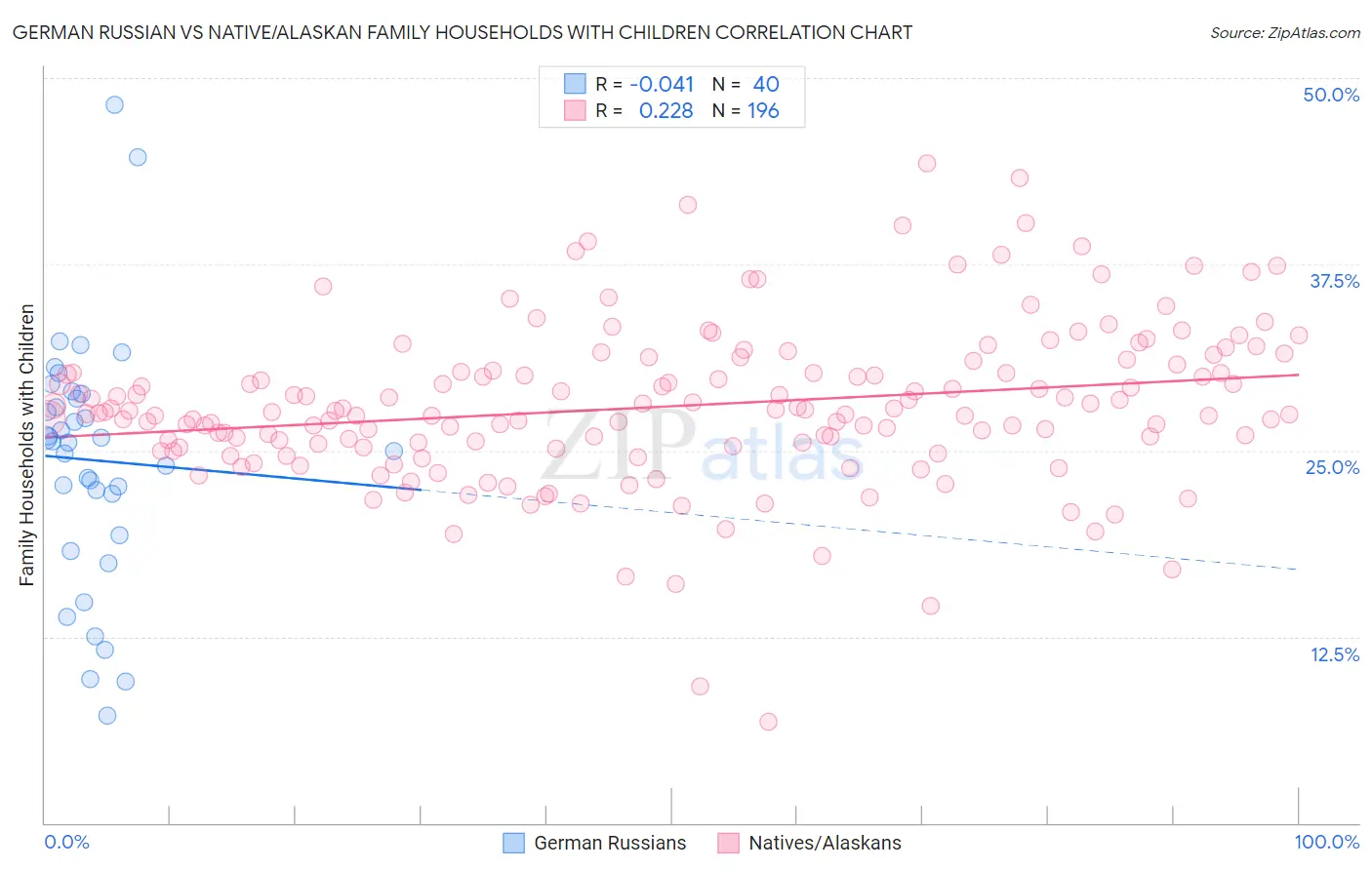 German Russian vs Native/Alaskan Family Households with Children