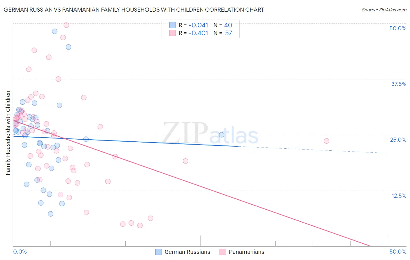 German Russian vs Panamanian Family Households with Children