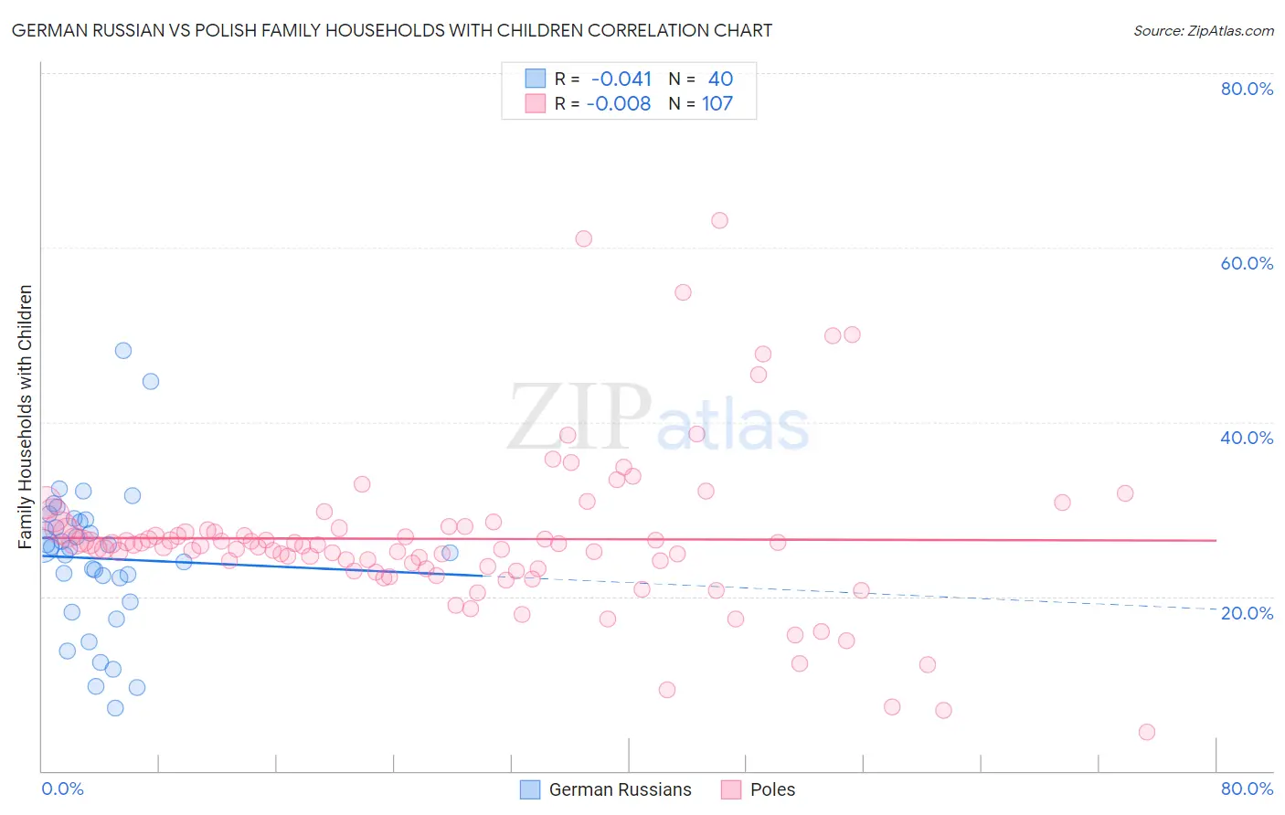 German Russian vs Polish Family Households with Children