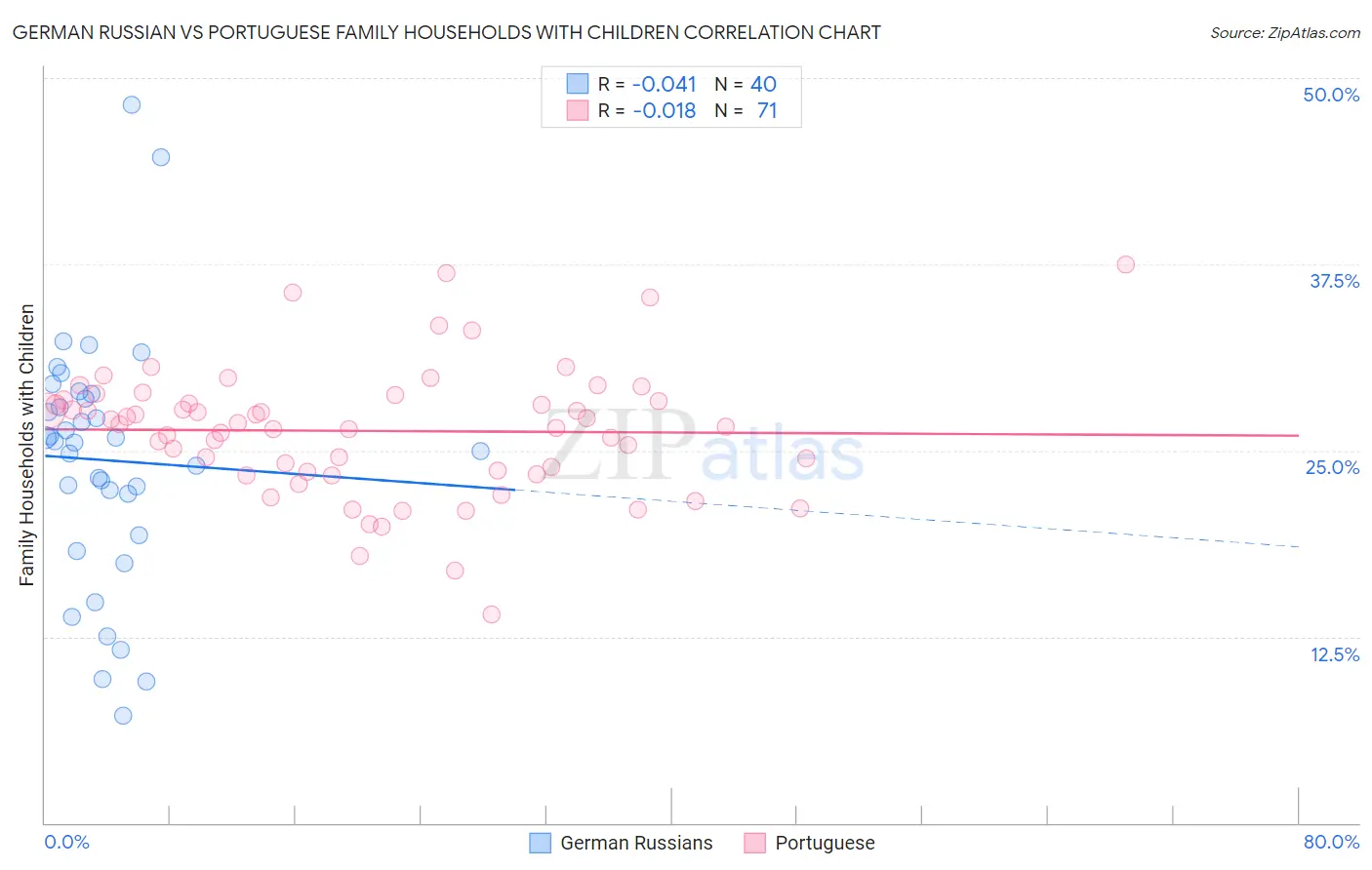 German Russian vs Portuguese Family Households with Children