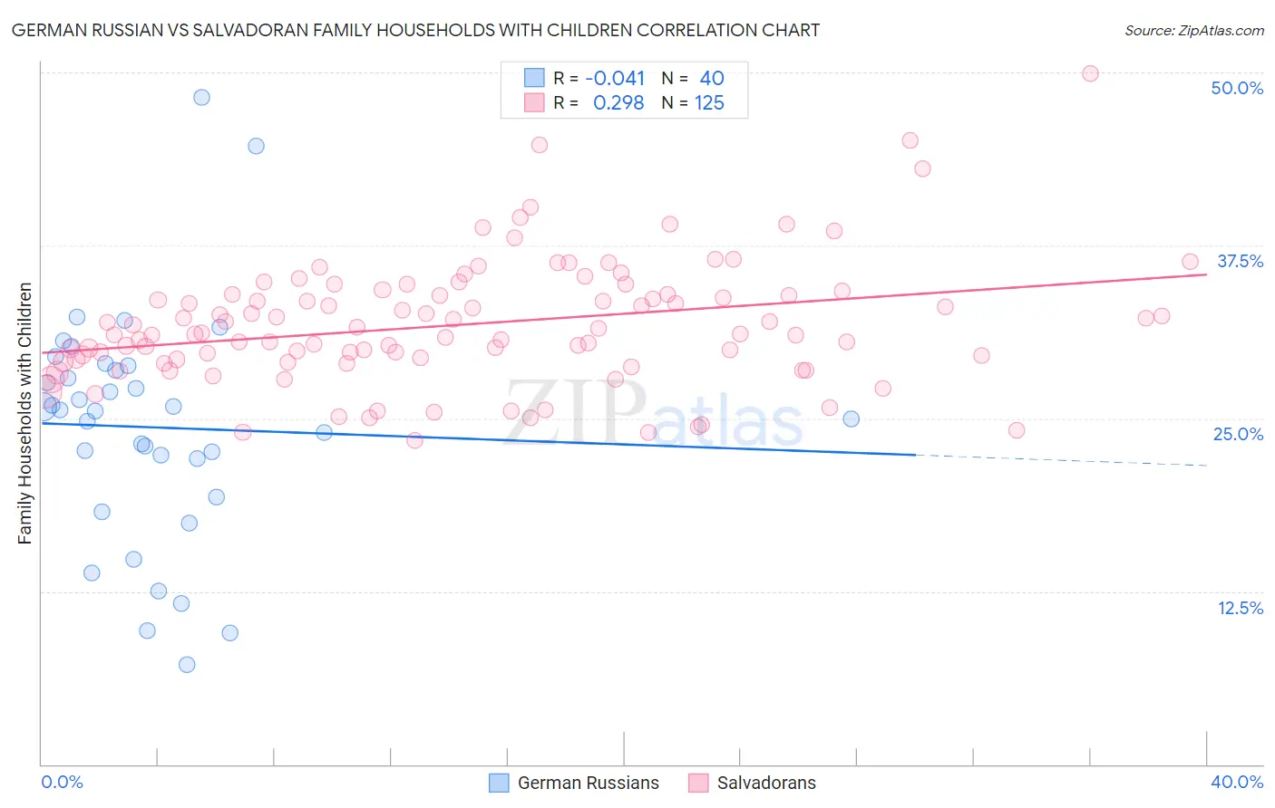 German Russian vs Salvadoran Family Households with Children